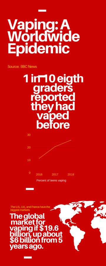 Electronic+cigarette+use+in+teenagers+has+grown+dramatically+in+the+past+four+years%2C+however%2C+2019+statistics+are+hard+to+predict+considering+the+drastic+changes+in+administrative+decision+regarding+the+switch+of+situation.+