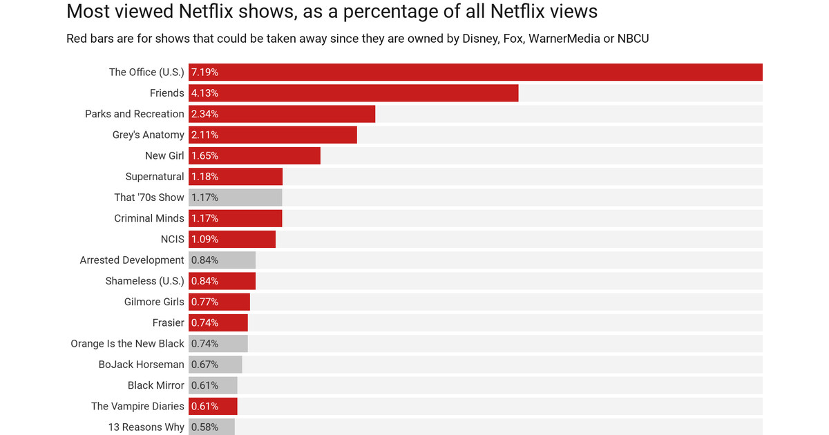 Most watched shows