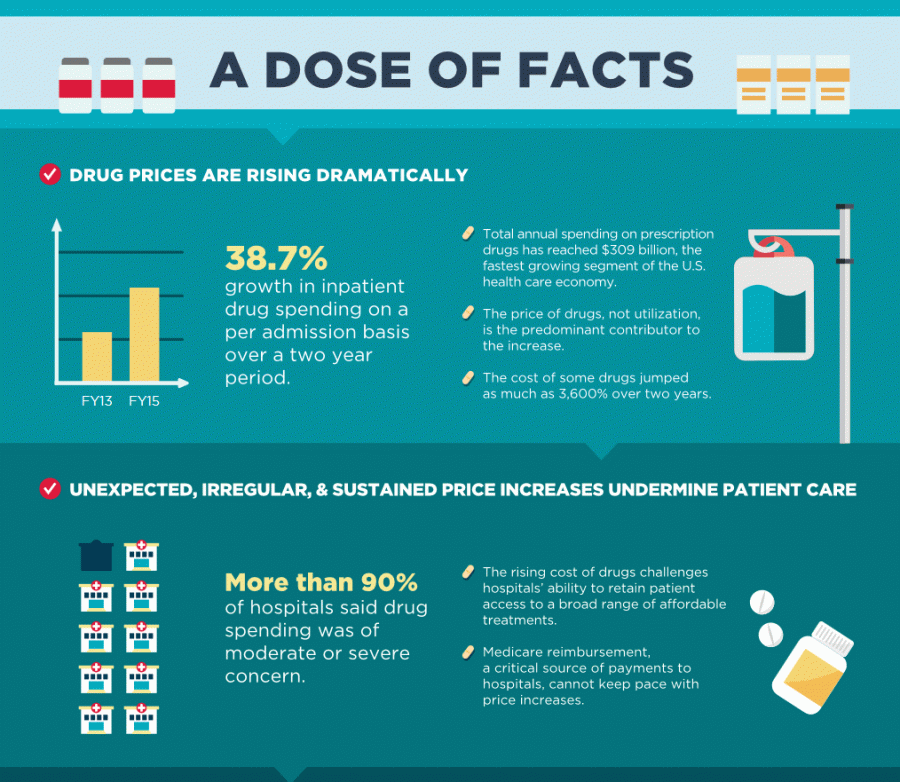 As shown in the graphic, drug prices are increased and negative effects are taking place. 