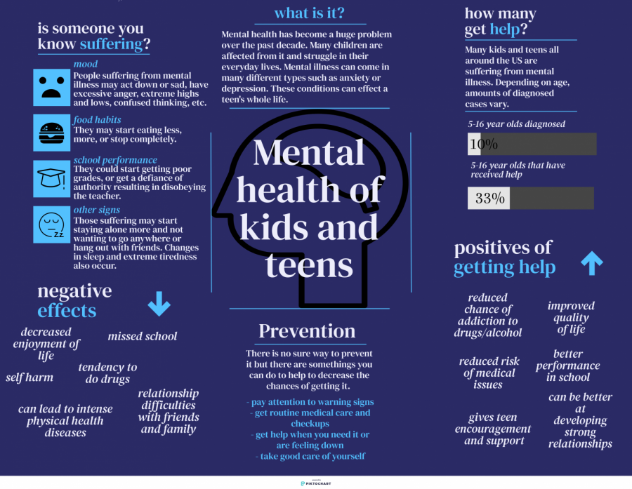 Each year, a large amount of kids and teens are affected by mental health issues. This number has increased majorly over the past decade. This info graphic shows the important information that should be known about mental health. It shows the symptoms, effects, prevention, and other facts about mental illness. 