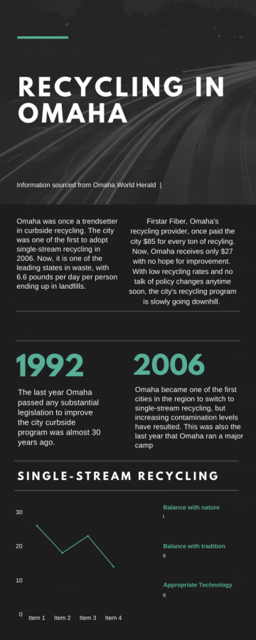 Recycling+in+Omaha+is+on+a+downward+trend.+See+info-graphics+for+stats