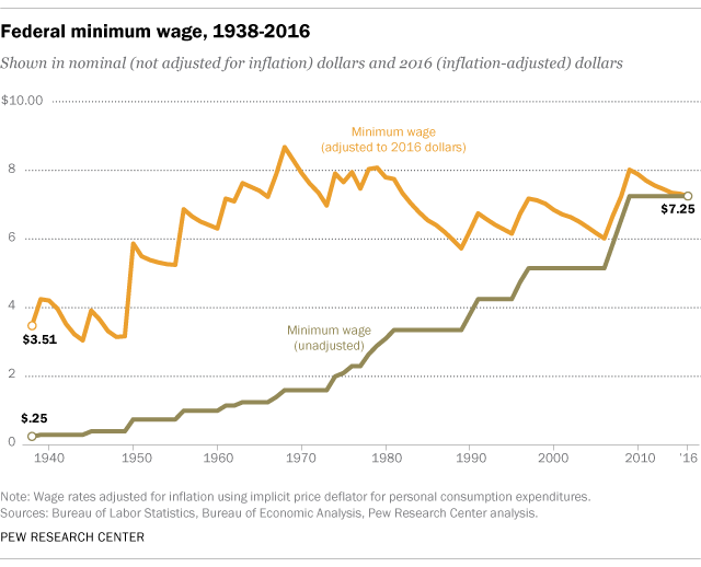 This+graph+shows+the+federal+minimum+wage+rate+from+1938-2016