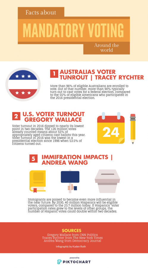 Mandatory+or+compulsory+voting+has+the+ability+to+have+citizens+participate+in+elections.+It+is+important+that+everyone+votes+because+it+ensures+that+the+majority+is+being+represented+in+the+best+way+possible.