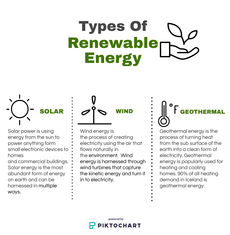 This+info-graphic+shows+three+popular+forms+of+renewable+energy+and+how+they+are+harnessed.+%0A