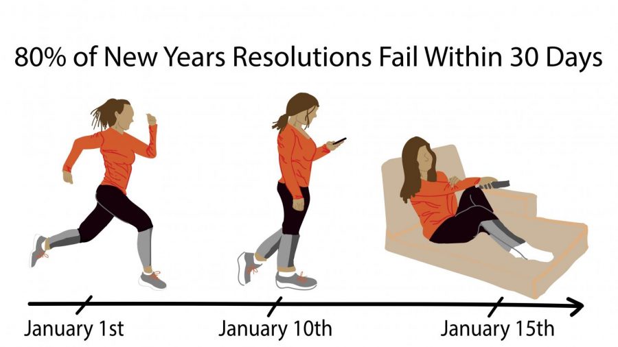 Most New Years resolutions are given up on within the first month.