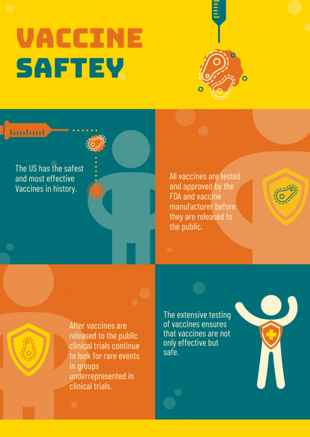 This infographic talks about the measures taken to ensure vaccine safety. Before vaccines can be released to the public extensive clinical trials take place. All vaccinations are tested and approved by the FDA and vaccine manufacturers. 
