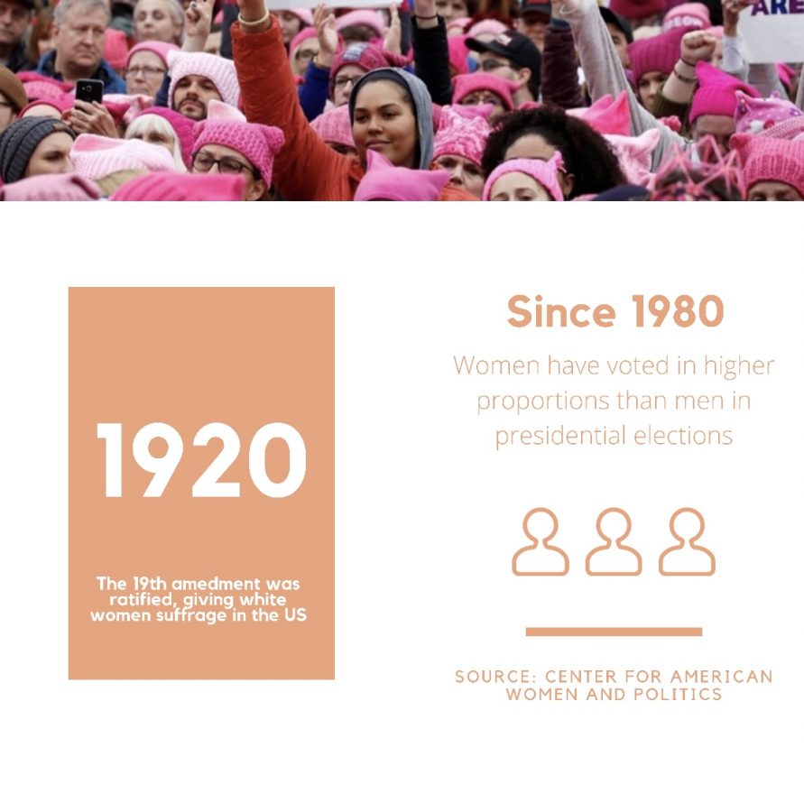 A century after the ratification of the 19th amendment, women are getting more involved in politics and voting in higher proportions than men. 