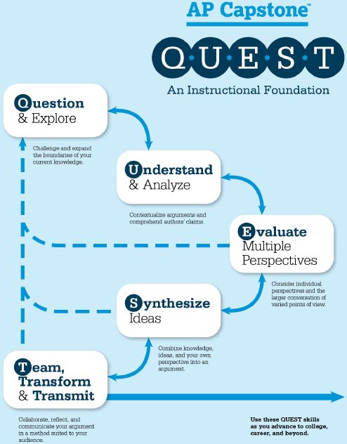 QUEST+is+a+framework+of+foundational+skills+that+lays+out+the+process+for+students+to+engage+in+critical+thinking.+AP+Capstone+participants+will+learn+the+QUEST+skills+and+implement+them+during+the+AP+Seminar+and+AP+Research+courses.+