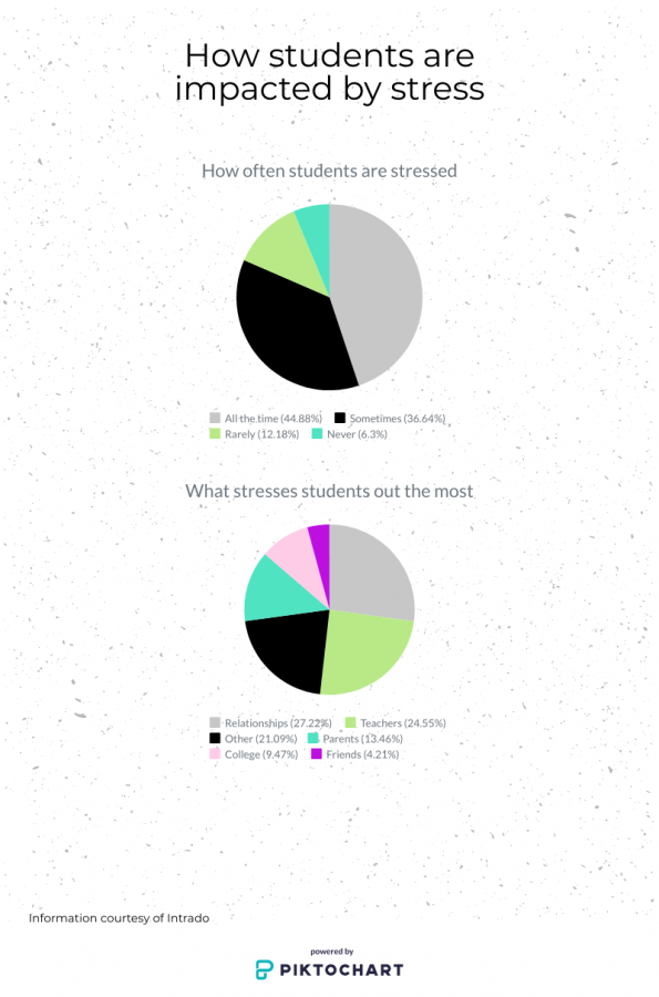 This infographic talks about the reasons why students are stressed. It also shows how often students are feeling stressed throughout their life. The majority of students that took this survey are stressed most of the time and that is because of relationships.