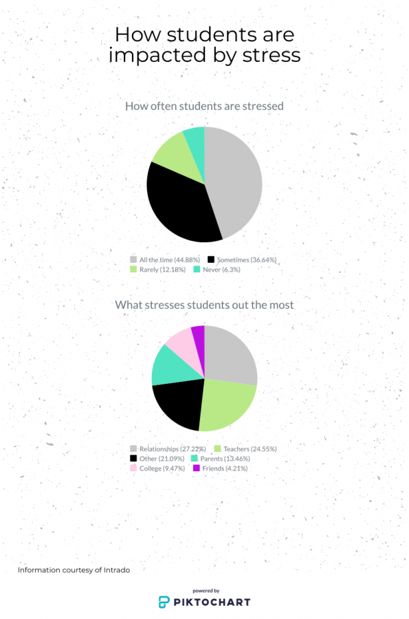 This+infographic+talks+about+the+reasons+why+students+are+stressed.+It+also+shows+how+often+students+are+feeling+stressed+throughout+their+life.+The+majority+of+students+that+took+this+survey+are+stressed+most+of+the+time+and+that+is+because+of+relationships.