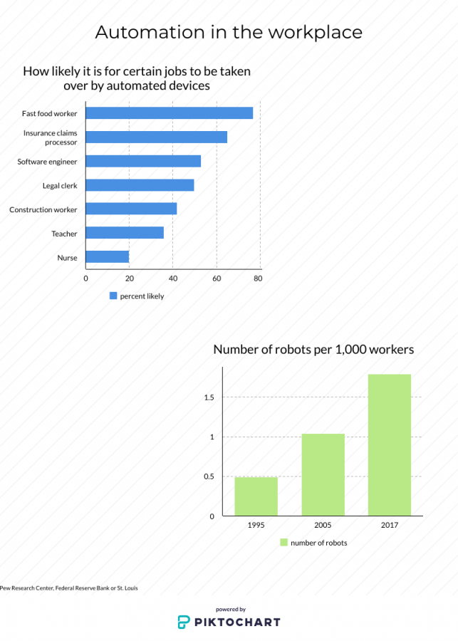 This infographic looks at how likely it is for jobs to be taken over by robots, and how many robots there are per 1,000 workers in the past years. Fast food workers are most likely to get taken over by robots, and in 2017 there were 1.79 robots/ 1,000 workers.