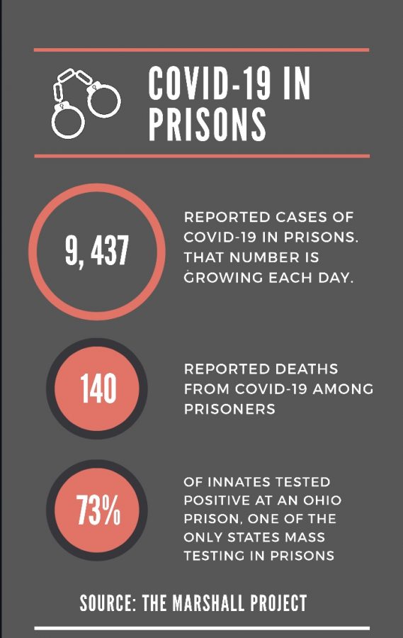 Coronavirus is posing a variety of problems in the criminal justice system, especially in prisons. 