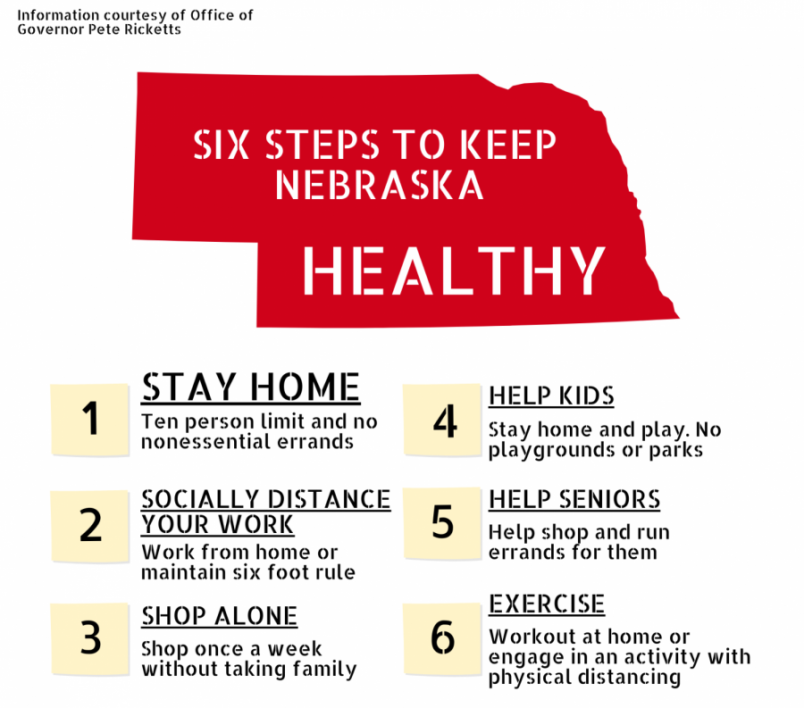 Governor Pete Ricketts continues pushing for Nebraskans to stay home. Following recommendations to reduce the spread of COVID-19 helps maintain healthier communities.