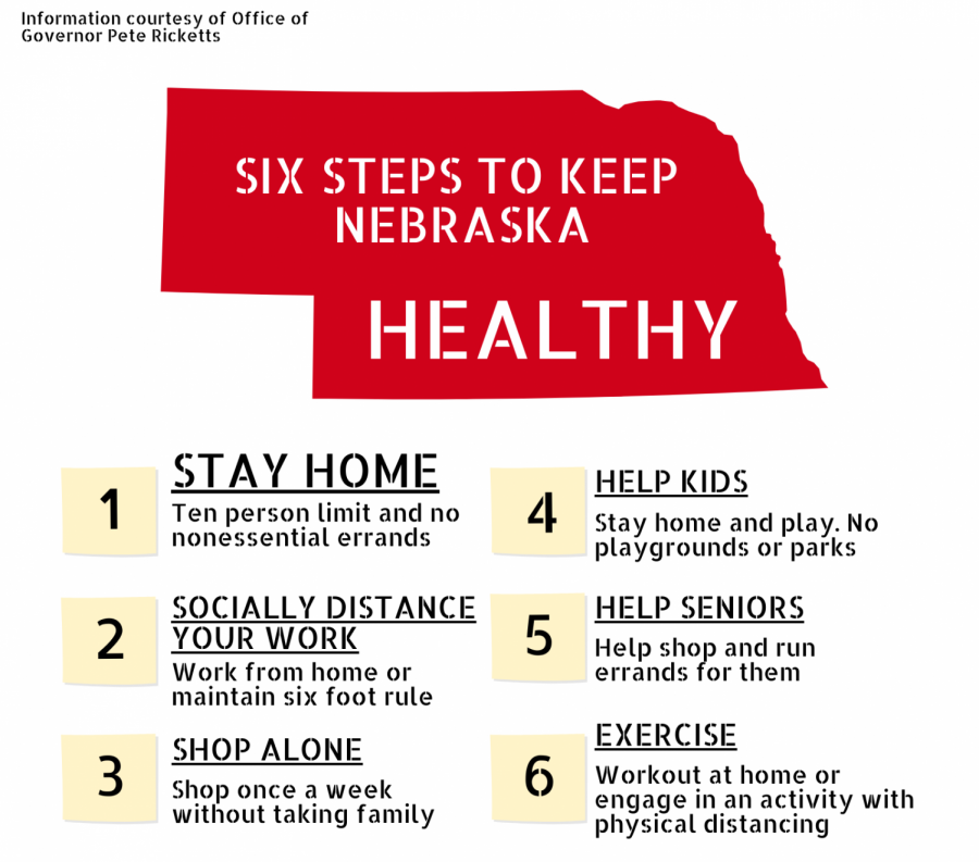 Governor+Pete+Ricketts+continues+pushing+for+Nebraskans+to+stay+home.+Following+recommendations+to+reduce+the+spread+of+COVID-19+helps+maintain+healthier+communities.