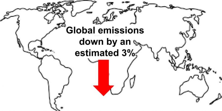 In such a short period of time, global emissions have decreased by 2% in a span of only 2-3 months. Still decreasing, high emissions polluters like China are down by 23%, and America by 33%.
