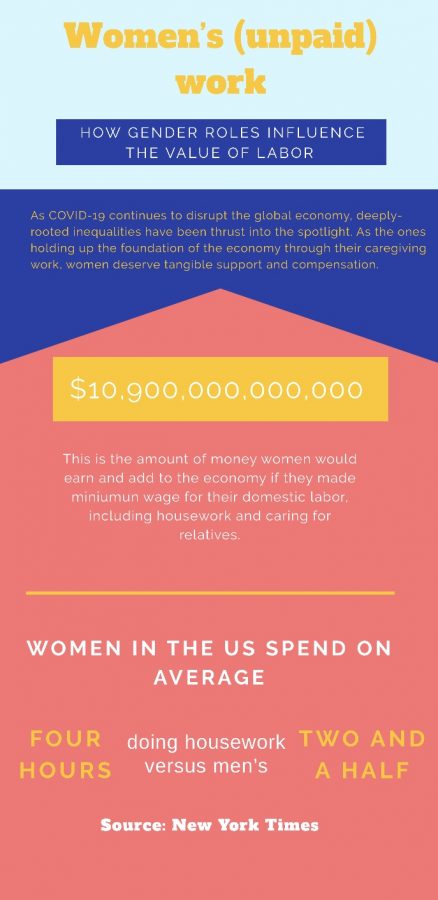 If they were paid for their domestic labor, women would add over ten trillion dollars to the economy. That’s more than the 50 biggest global companies combined. 