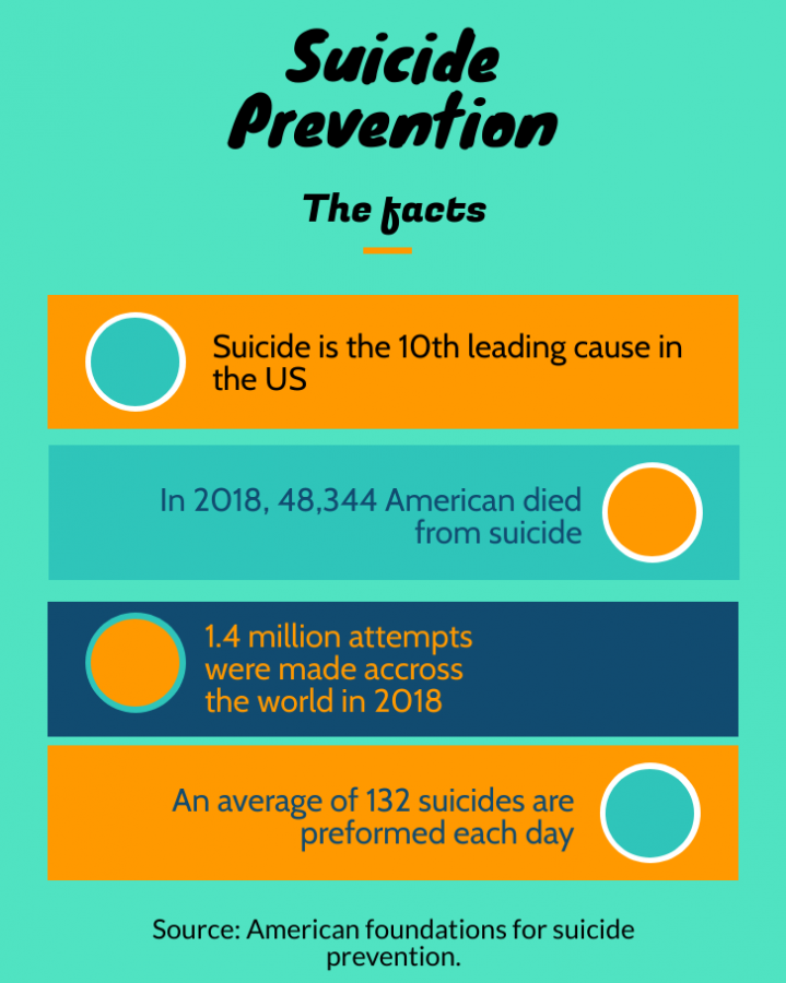 Suicide rates have been on the rise in the past years and because of this, more awareness must be brought to the issue.
