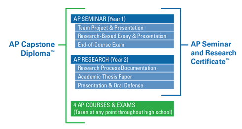 This infographic depicts the requirements for the AP Capstone diploma and AP Seminar and Research certificate. 