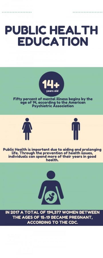 : Understanding the importance of public health can help young kids be mentally and physically healthy years to come. If we are not teaching students the importance of mental wellbeing it can lead students to drug abuse, toxic relationships and bad mental health.
