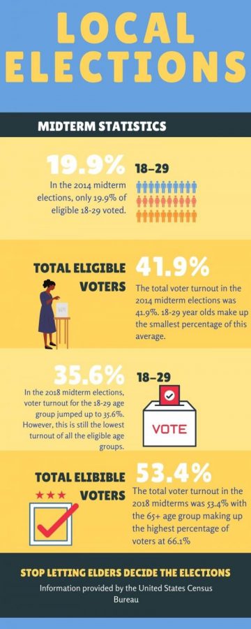 This infographic shares the percentage of young voters in the past midterm elections compared to the overall percentage of the average voter turnout.
