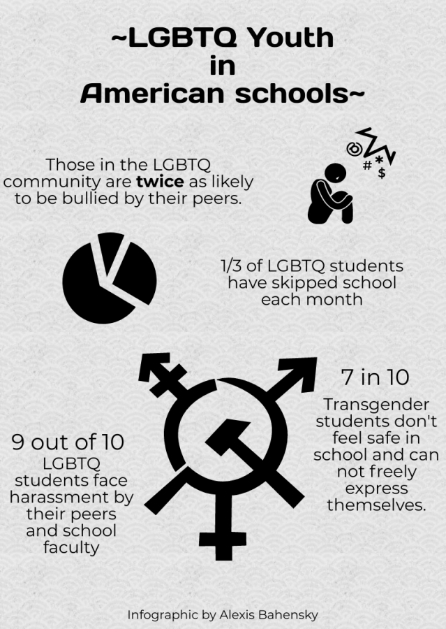 The reality most students in the LGBTQ community is harassment and bullying by others. To stop this, changes need to be made to schools across America to show support for these students and help them feel safe.
