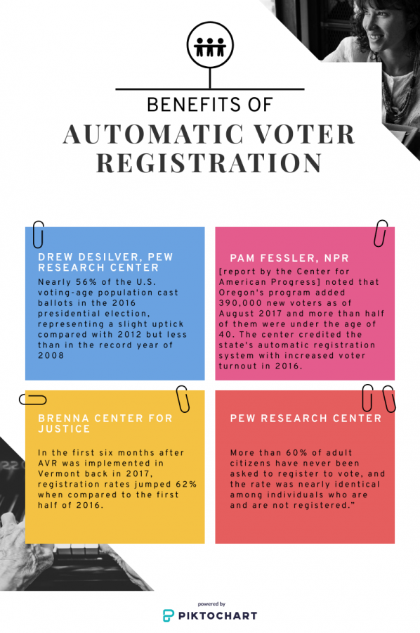 Automatic+voter+registration+allows+for+a+more+accessible+way+to+register.+The+information+given+to+government+agencies+is+used+but+citizens+are+still+able+to+opt-out.Voting+is+an+important+part+of+the+US+and+should+be+treated+as+such.