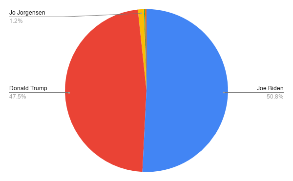 This pie graph shows the popular vote this year for the 2020 election. 