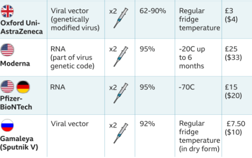 The vaccines that are being released out into certain countries and the statistics and facts on them