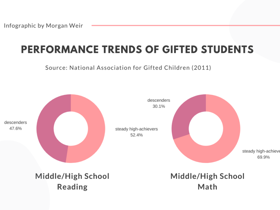 A study from the National Association for Gifted Children found that around half of gifted children will “level out” and perform at grade level by the time they reach high school. As students get older and school becomes more difficult, it’s natural to stop progressing at high rates. For students who have been labeled gifted at an early age, however, this leveling out can make them feel like they are an academic fraud. 