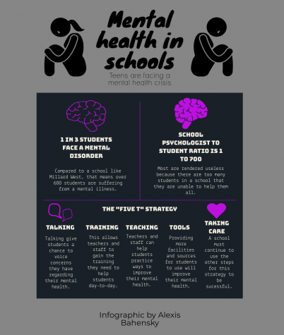 Schools need to create better strategies to deal with teens mental health to help slow the rising cases of mental illnesses in teens.