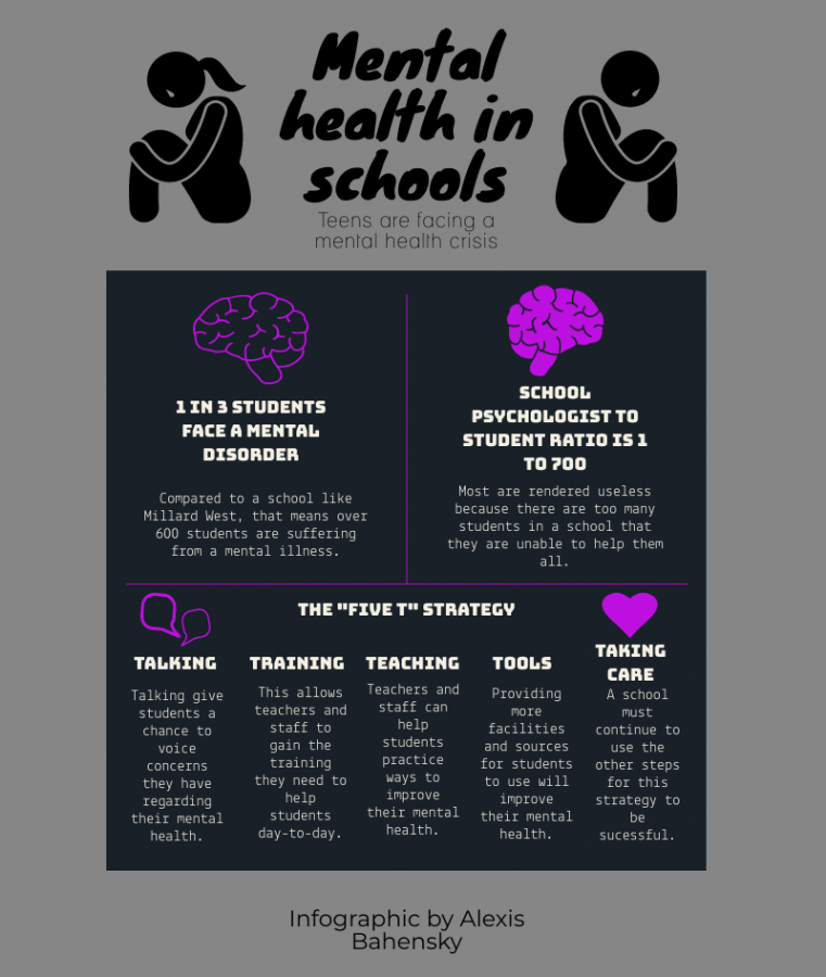 Schools+need+to+create+better+strategies+to+deal+with+teens+mental+health+to+help+slow+the+rising+cases+of+mental+illnesses+in+teens.