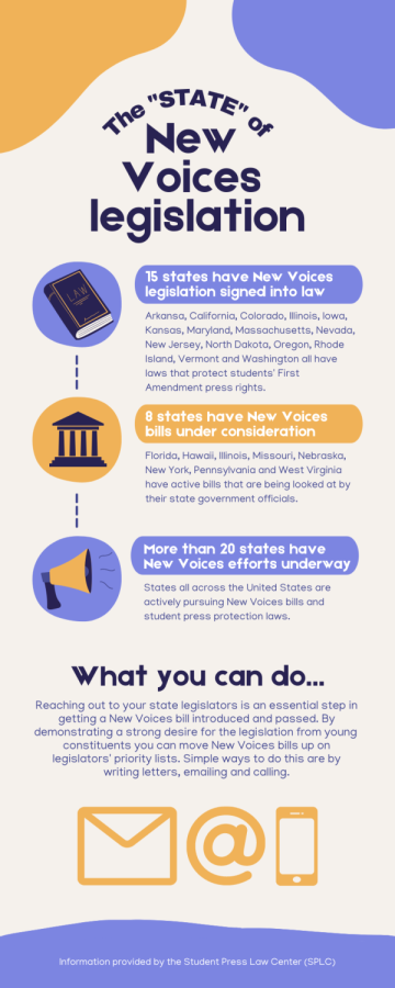 New Voices laws are in effect in 15/50 states, but they are a necessity in all states in order to protect student journalists and their advisers.