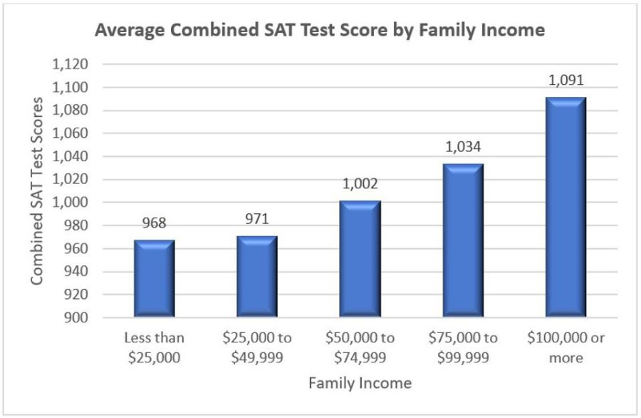 Students stemming from higher-income families have a better chance to score a high score, usually over 1,000, on the SAT than those from lower-income families.
