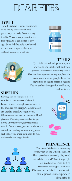 The basic things to know about diabetes are the different types, the supplies needed, and the prevalence of it.